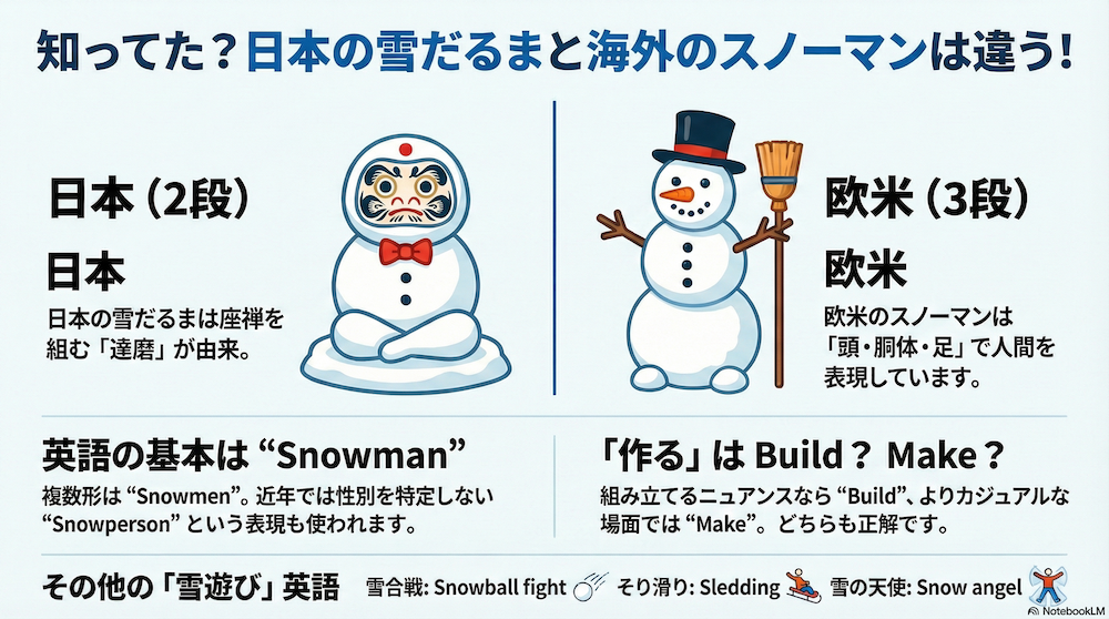 雪だるまの英語 インフォグラフィック